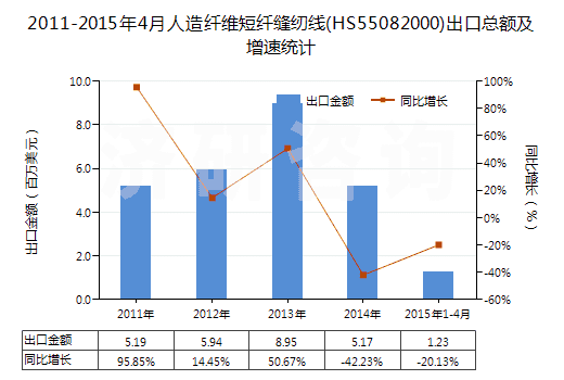 2011-2015年4月人造纖維短纖縫紉線(HS55082000)出口總額及增速統(tǒng)計(jì)